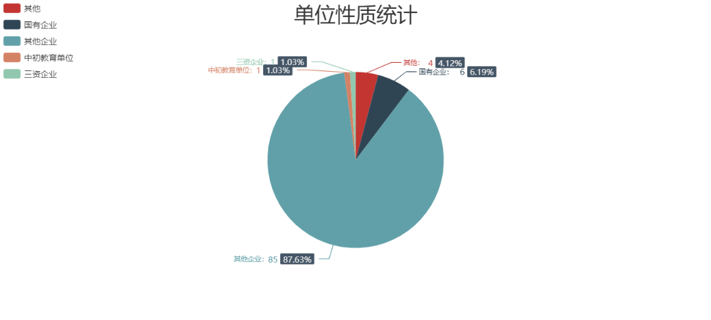 单位性质统计图
