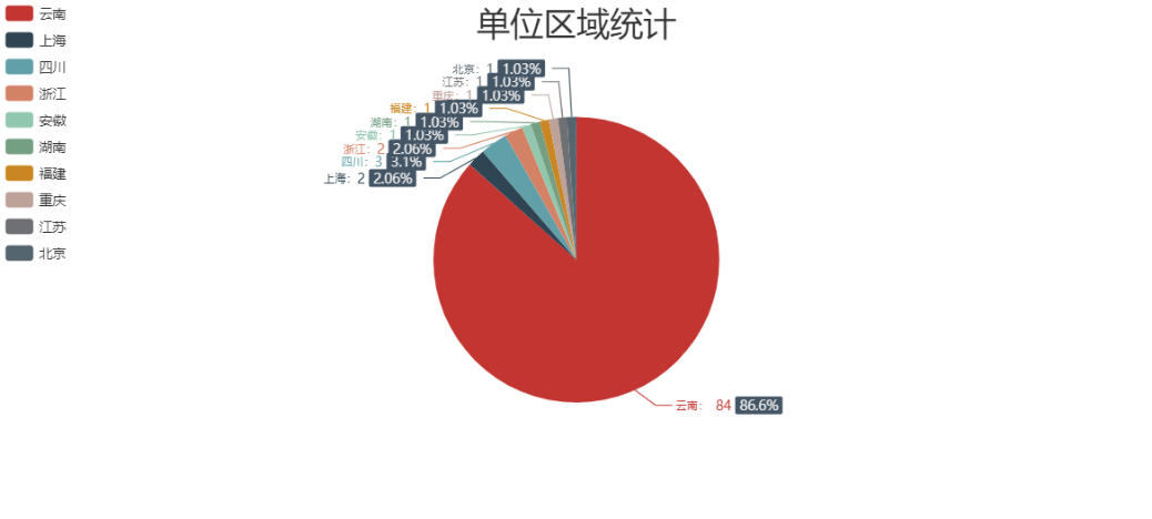 单位区域统计图
