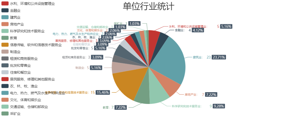 单位行业统计图