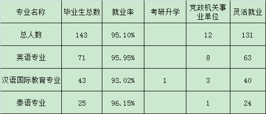 2020届就业统计表
