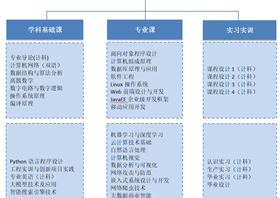 计算机科学与技术专业