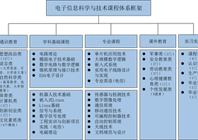 电子信息科学与技术专业