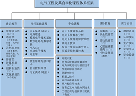 电气工程及其自动化